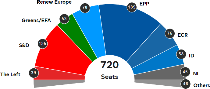 Il nuovo Parlamento Europeo